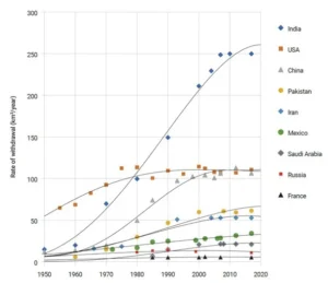 EVOLUTION OF GROUNDWATER EXTRACTION IN VARIOUS COUNTRIES