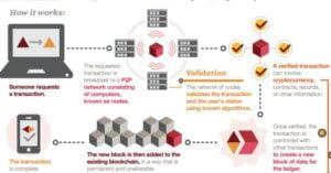Blockchain Transaction