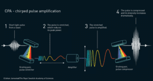 Chirped Pulse Amplification Chirped Pulse Amplification