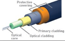 Fiber Optic cable Fiber Optic cable