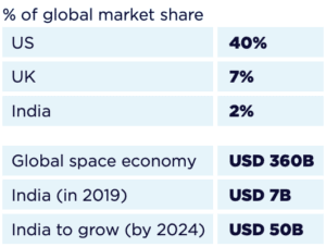 Global % of space market share Global % of space market share