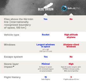 Comparison of Blue Origin and Galactic Comparison of Blue Origin and Galactic