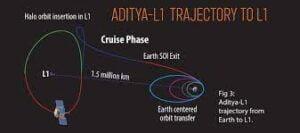 Aditya L1 Trajectory, UPSC, Current affairs Aditya L1 Trajectory, UPSC, Current affairs