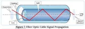 Fiber Optic Cable Signal Propagation, UPSC, Current Affairs Fiber Optic Cable Signal Propagation, UPSC, Current Affairs