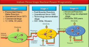 Indian 3 stage Nuclear Power Programme Indian 3 stage Nuclear Power Programme