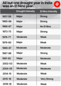 El Nino Years El Nino Years