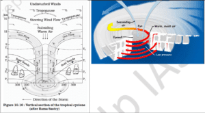 Schematic Representation of Tropical Cyclone