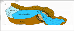 Moraine Dam Glacial Lakes