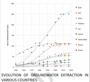 Evolution of Groundwater extraction in various countries
