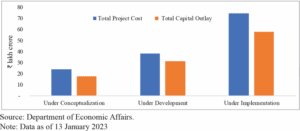 Status of Projects under NIP Status of Projects under NIP