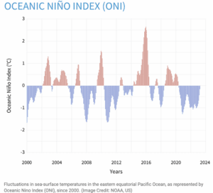 Oceanic Nino Index Oceanic Nino Index