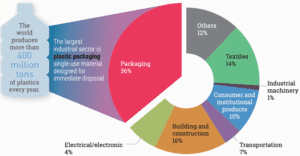 Plastic production by different industries