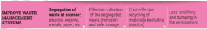 Improving Waste Management 