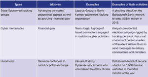 Cyber Security, UPSC, Mains, Examples of non state actors