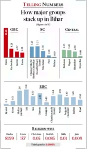 Caste census, Bihar, UPSC, Prelims, Mains